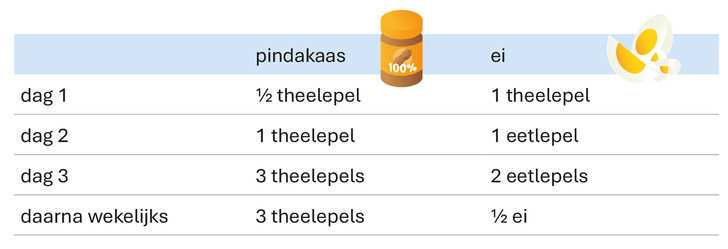 Hapjes uitbreiden (6 tot 8 maanden) | Voedingscentrum